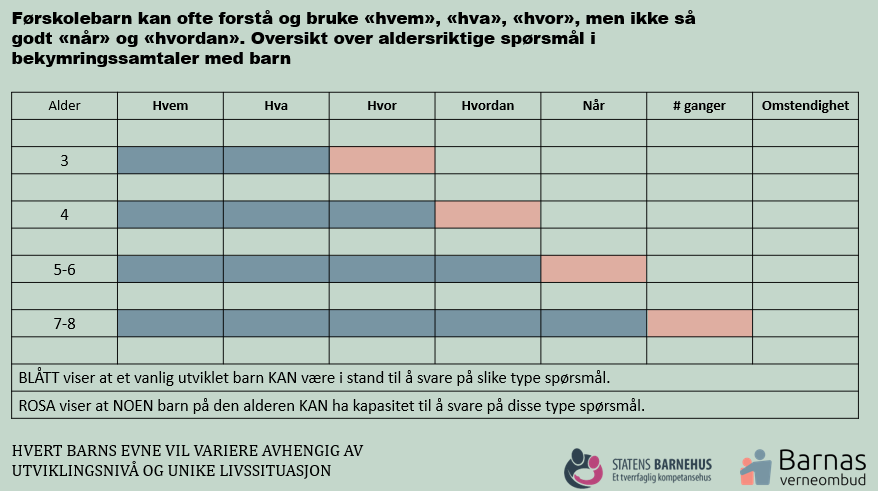 Skjema beskriver hvilke ord barn ofte forst&aring;r i ulik aldere