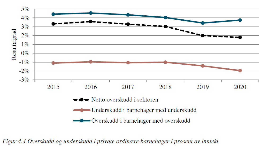 Misvisende Påstander Om Private Barnehager Og Barnehagesektoren | PBL