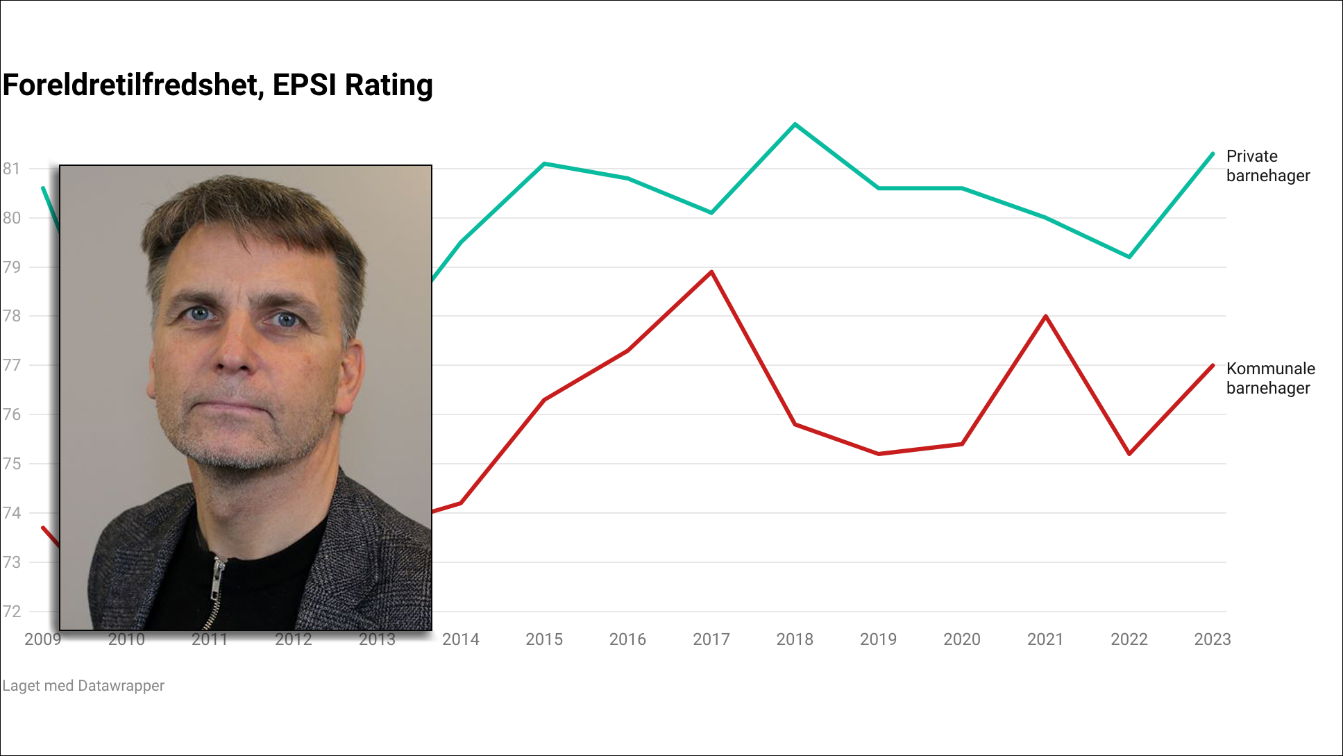 Private Barnehager Scorer Best For 15. året På Rad: – Historisk Tabbe å ...