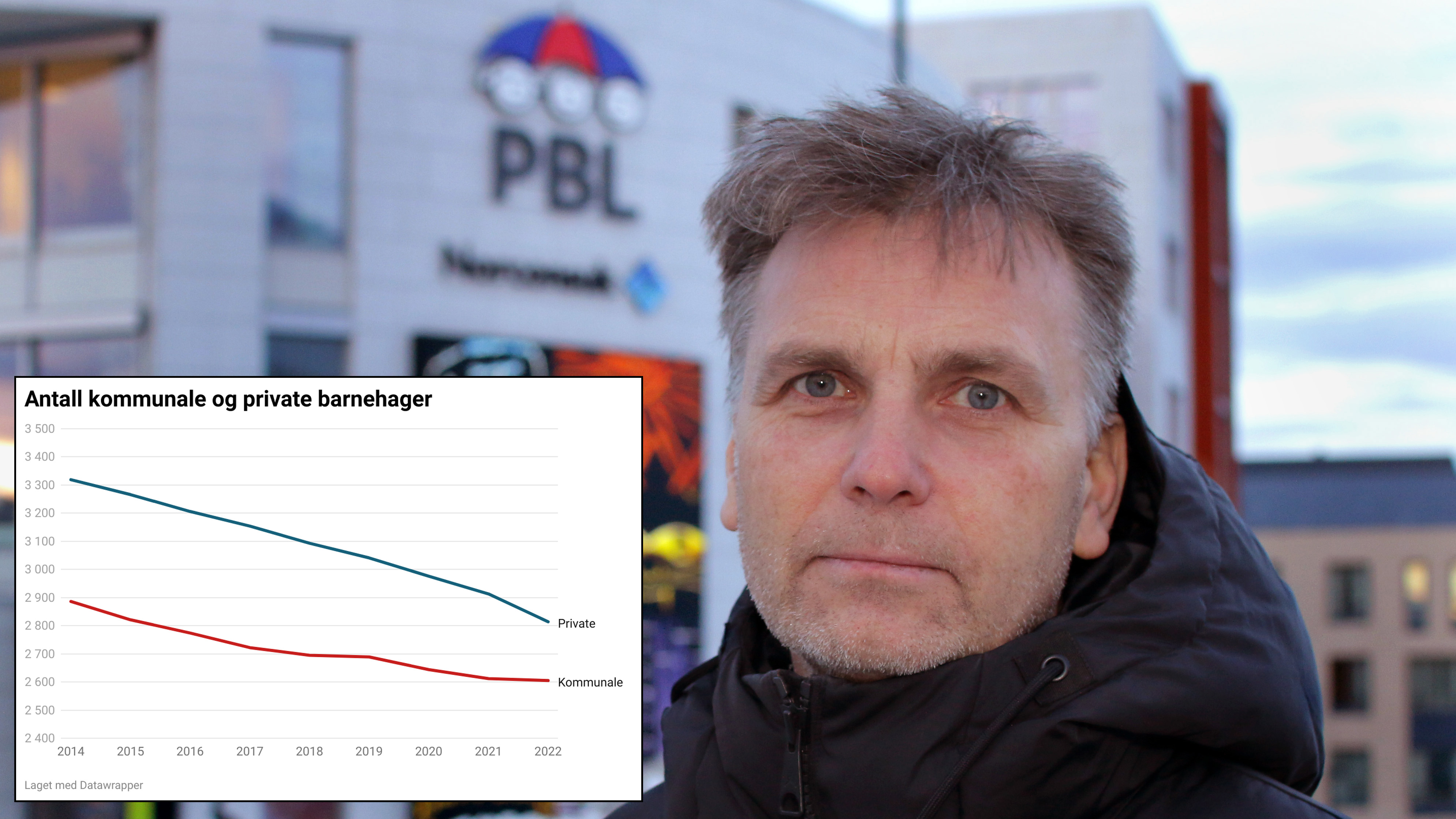 Nye Tall: Nesten 100 Færre Private Barnehager Enn I 2021 | PBL