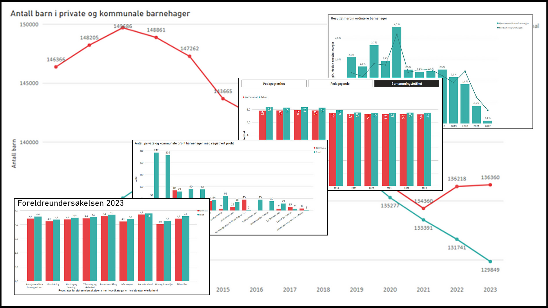 Hold Deg Oppdatert – Barnehagemonitor Dokumenterer Status I Sektoren | PBL