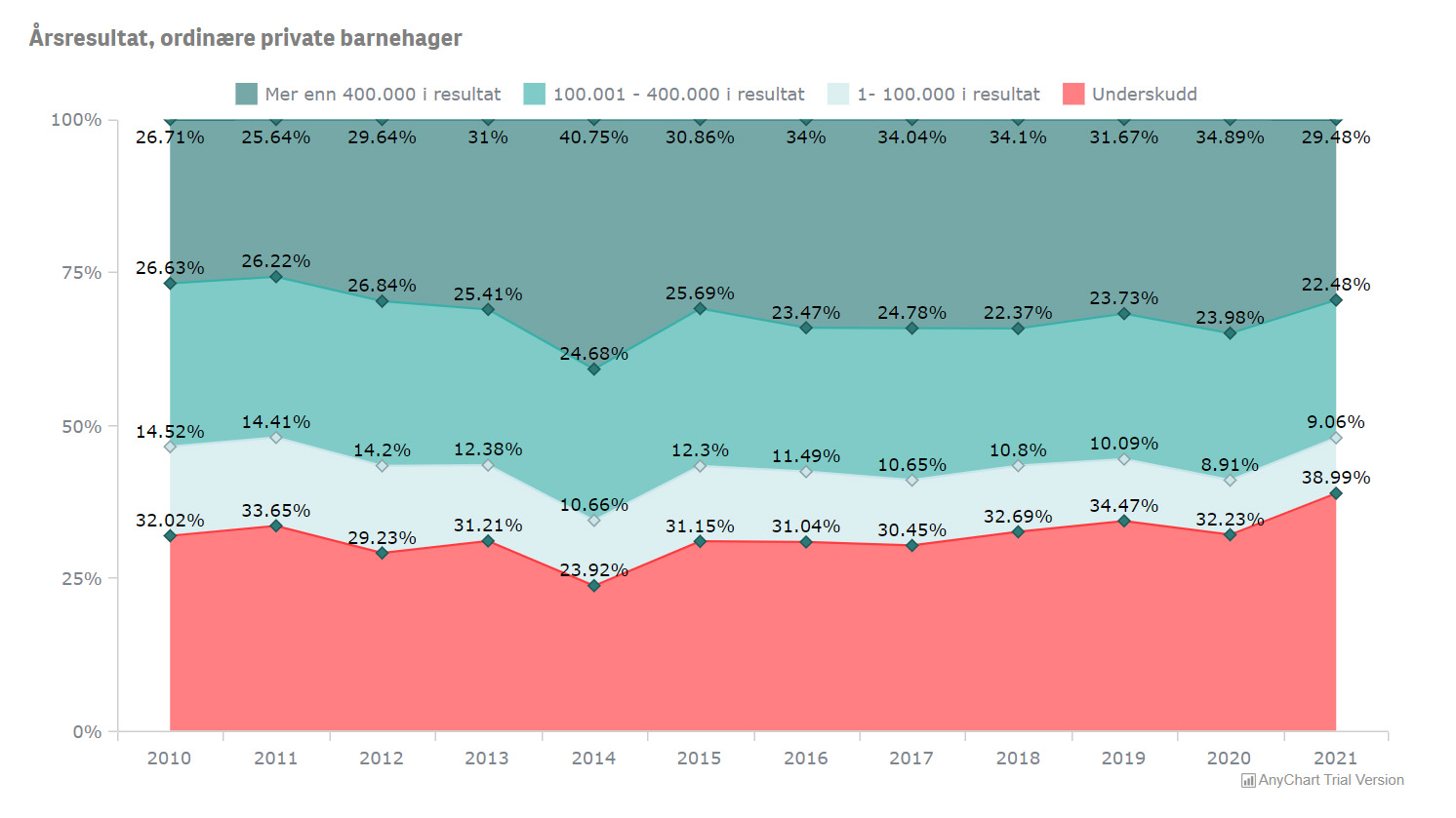 I 2021 gikk fire av ti private barnehager i minus. (Grafikk: Barnehagemonitor.no)